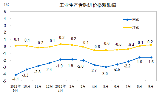 yӋ֣9CPIͬȝq3.1% MƷrϝq3.1%