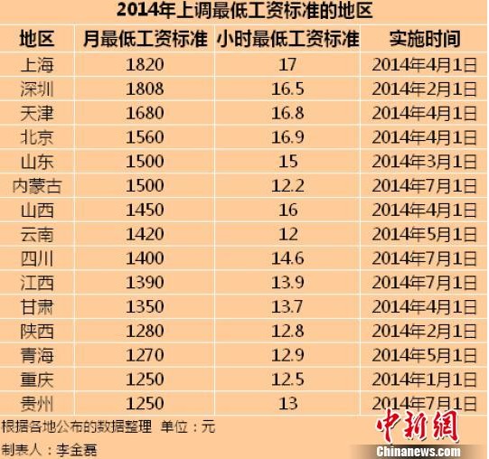 15地區(qū)公布2014年最低工資標(biāo)準(zhǔn)